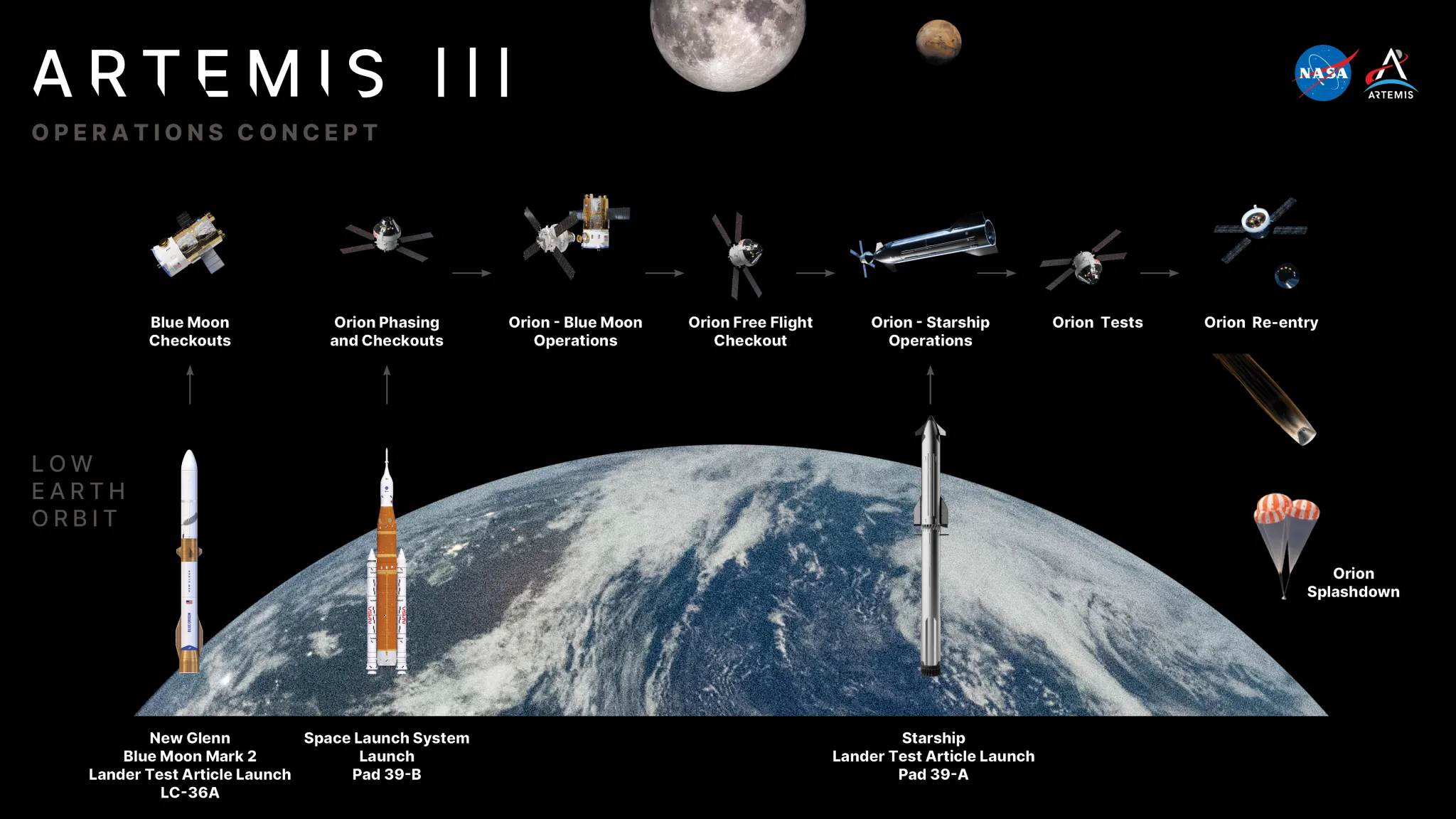 Artemis III: Protocols Established for Lunar Descent and Surface Operations