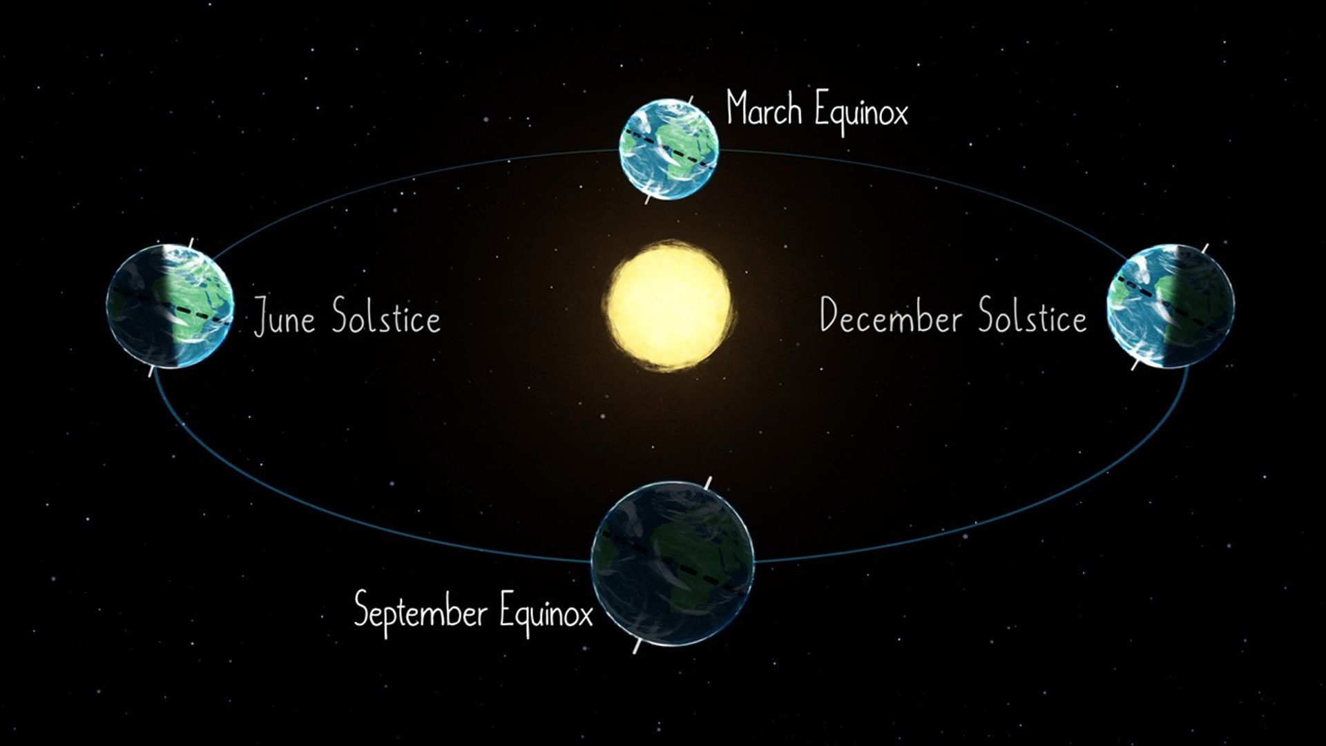 Orbital Mechanics: Earth Reaches Equinox Alignment