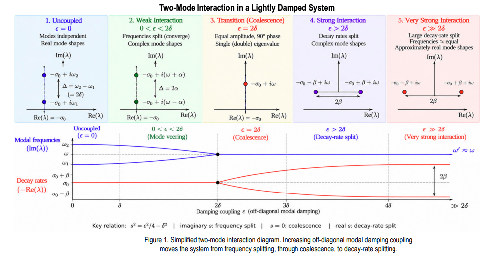 Structural Integrity: NASA Analyzes Complex Modes in Lightly Damped Systems