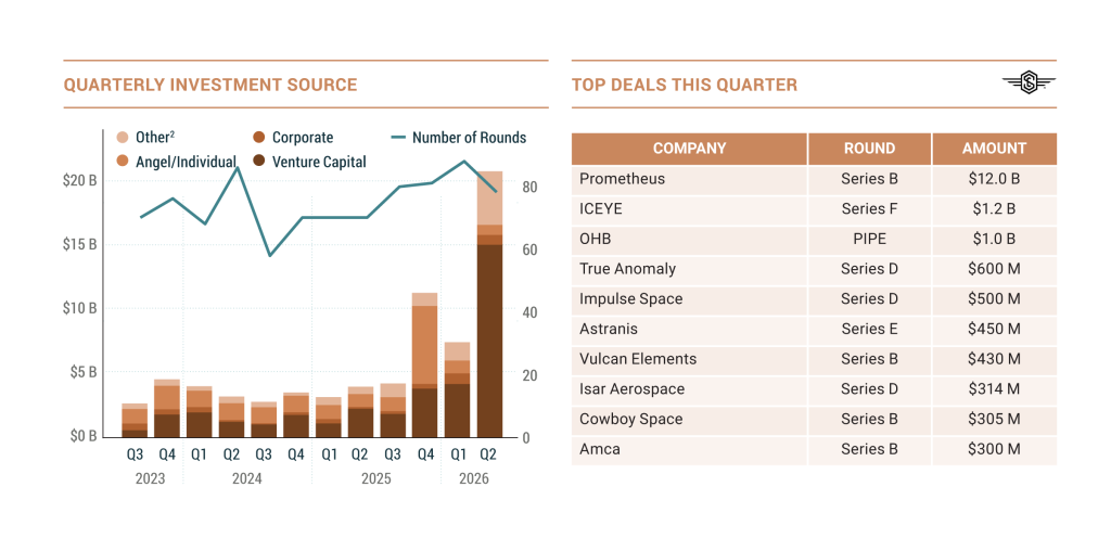 Orbital Capital Surge: Satellite Investment Smashes Annual Records by Mid-2026