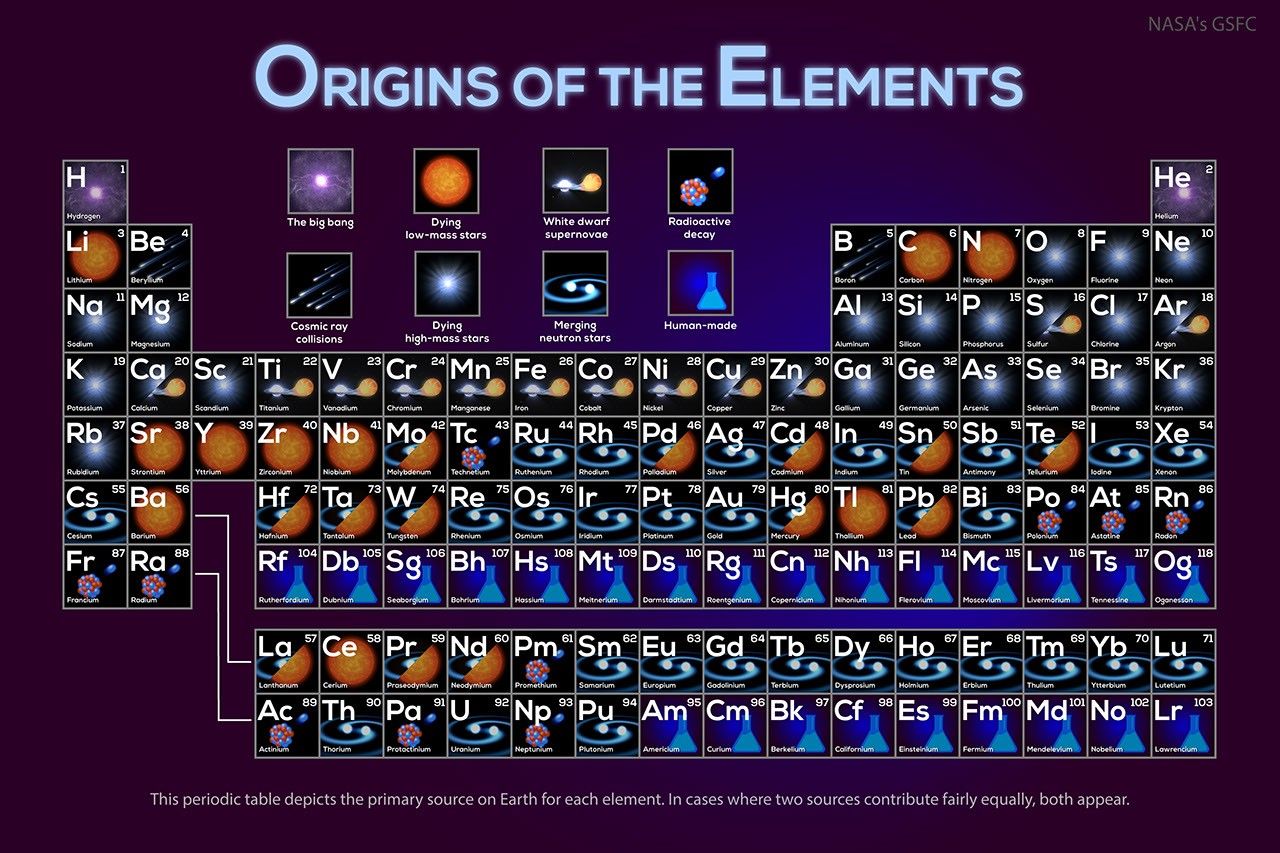 Nucleosynthesis: Mapping the Origins of the Periodic Table