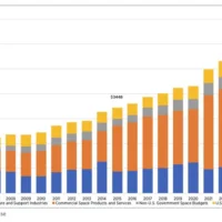 Orbital Infrastructure Drives $686B Global Space Economy