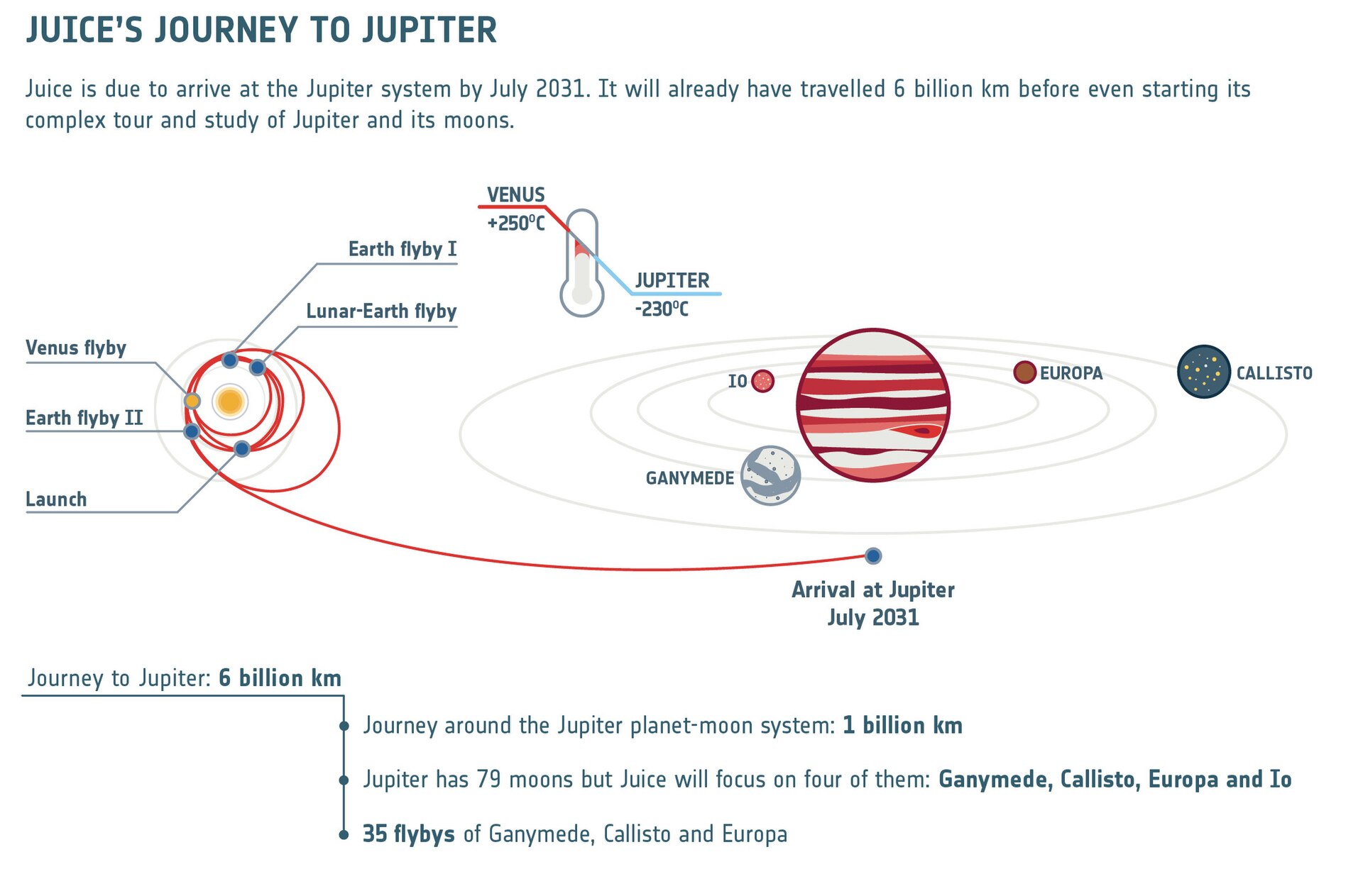 JUICE COMPLETES EARTH FLYBY: TRAJECTORY OPTIMIZED FOR JUPITER